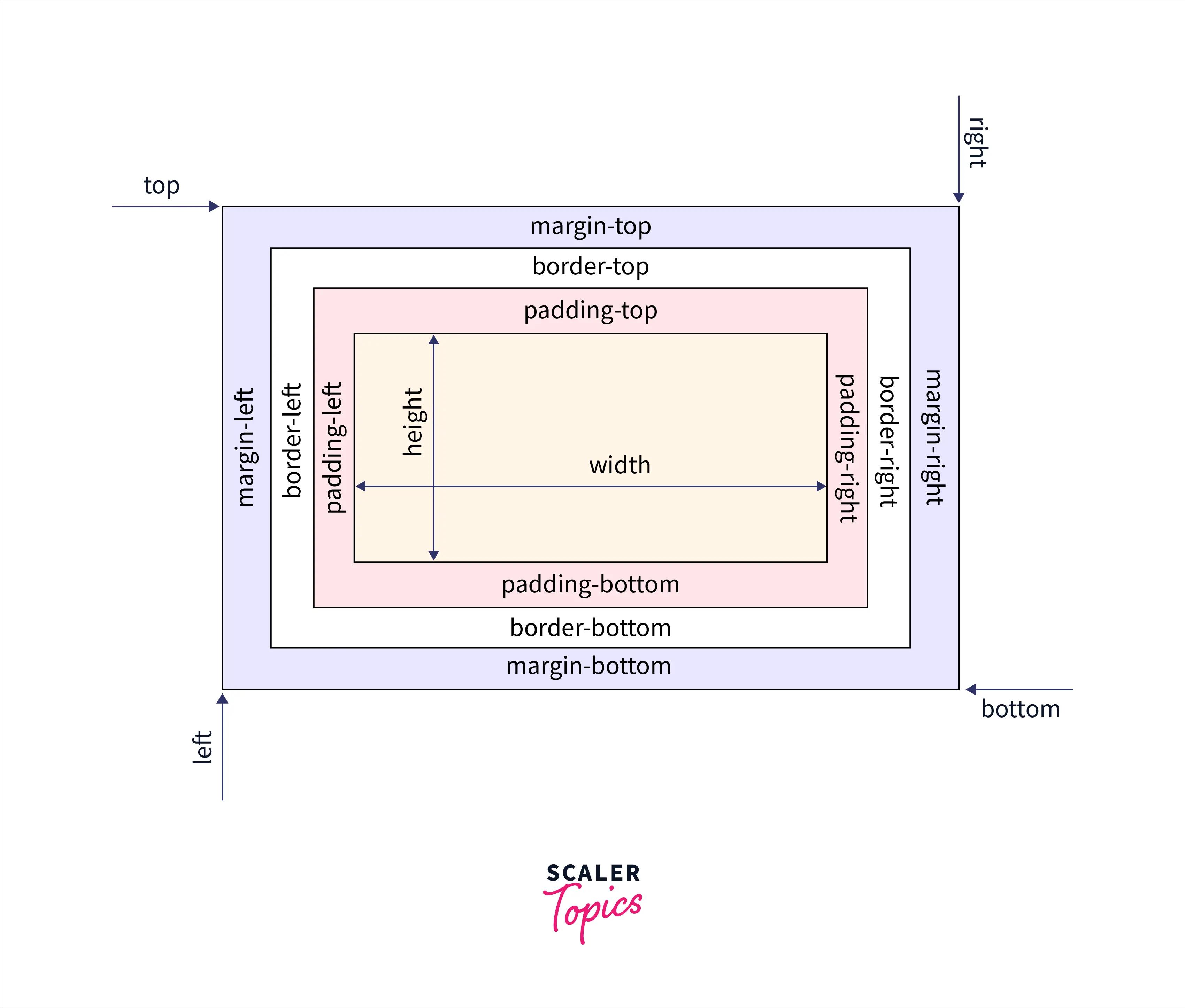 Illustration of the box model with content, padding, border, and margin boxes